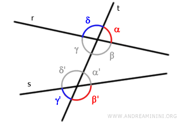 gli angoli coniugati esterni