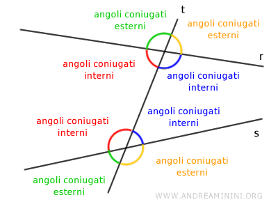 gli angoli coniugati