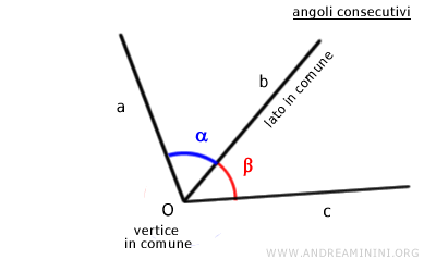 esempio di angoli consecutivi