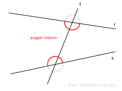 Gli angoli interni tra le due rette