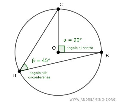 angolo al centro alla circonferenza