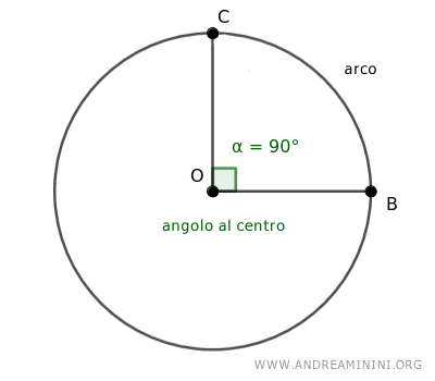 l'angolo al centro insiste sull'arco