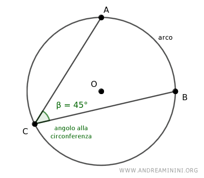 esempio di angolo alla circonferenza
