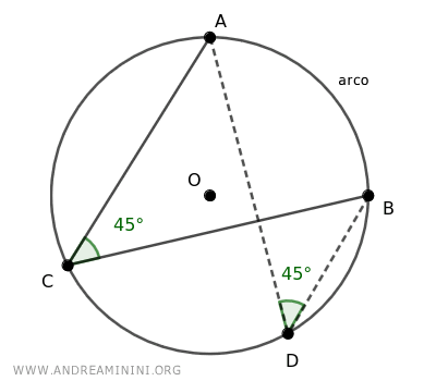 esempio di angoli alla circonferenza che insistono sull'arco AB