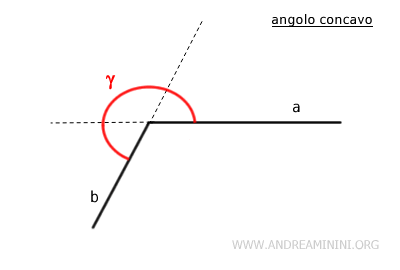 gli angoli concavi