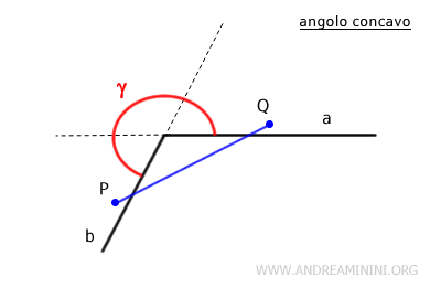 dati due punti, il segmento che li unisce non è interamente compreso nell'angolo