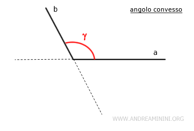 un esempio di angolo convesso