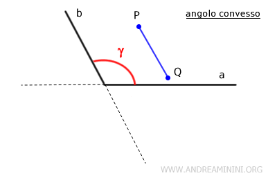 dati due punti interni qualsiasi, il segmento che li unisce è sempre compreso nell'angolo