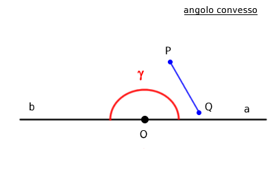 l'angolo piatto è un angolo convesso