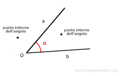 i punti interni dell'angolo