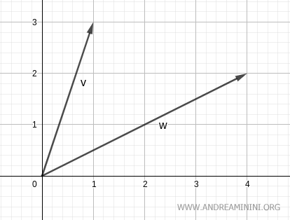i due vettori sul piano