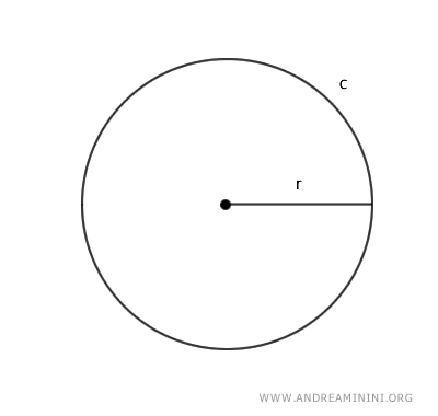 La formula dell'area del cerchio
