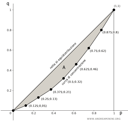 l'area di concentrazione