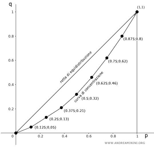 la curva di concentrazione