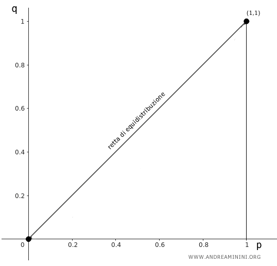 la retta di equidistribuzione