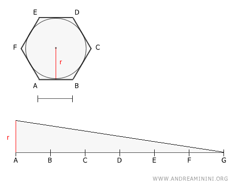 l'area dell'esagono 