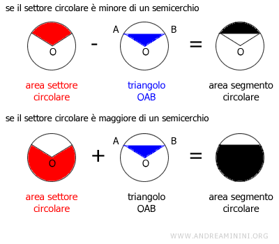 come si calcola l'area del segmento circolare