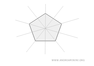 il pentagono regolare