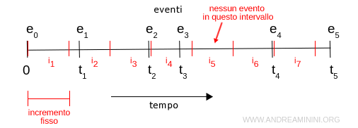 un esempio di gestione del tempo a incrementi fissi