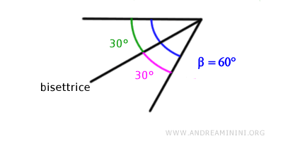 la bisettrice dell'angolo