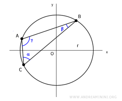 una circonferenza circoscritta a un triangolo
