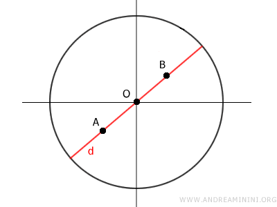 i due punti A e B appartengono alla stessa diagonale