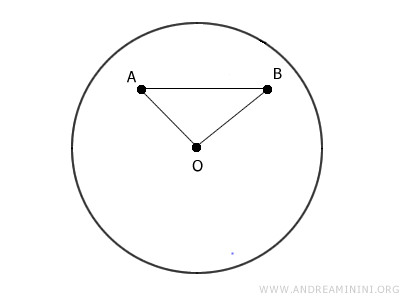 due punti A e B interni nel cerchio che non si trovano sulla stessa diagonale