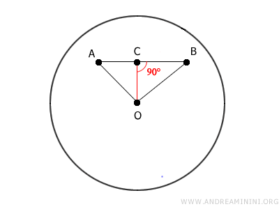 il segmento OC è perpendicolare