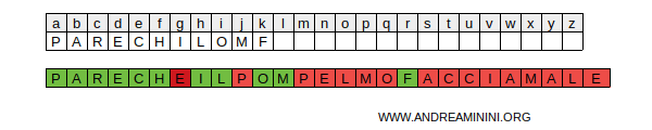 un esempio di costruzione di un alfabeto cifrato