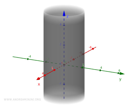la costruzione del cilindro 