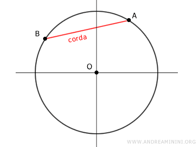 un esempio di corda