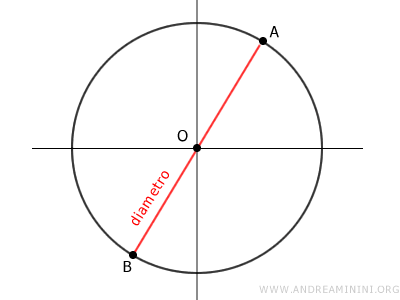 un esempio di diametro