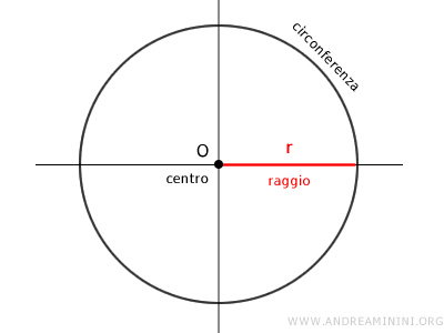 un esempio di circonferenza