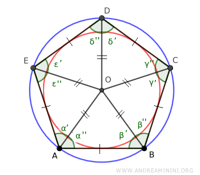 la circonferenza inscritta