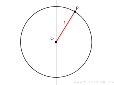 il raggio della circonferenza