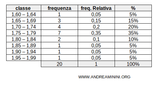 le classi di frequenza