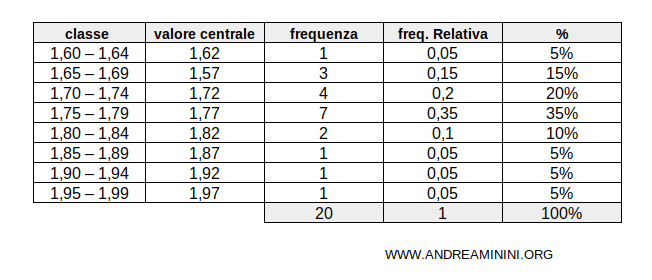 la tabella di frequenza con i valori centrali