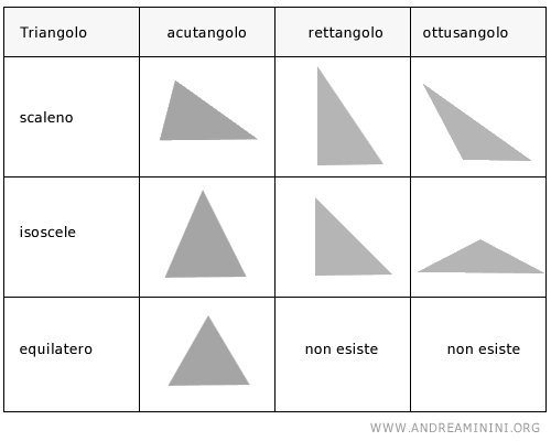 la classificazione dei triangoli