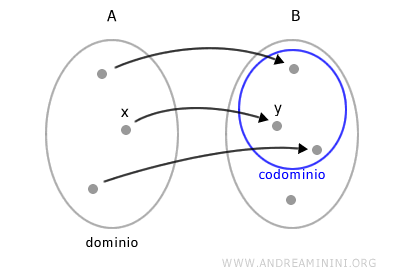 il codominio di una funzione