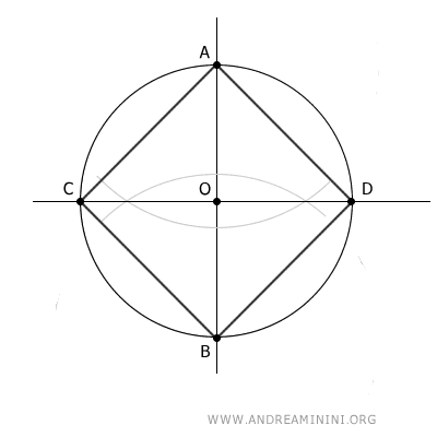 il quadrato inscritto in una circonferenza