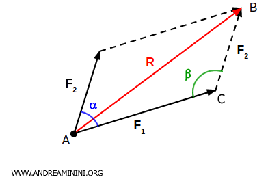 la composizione di due forze