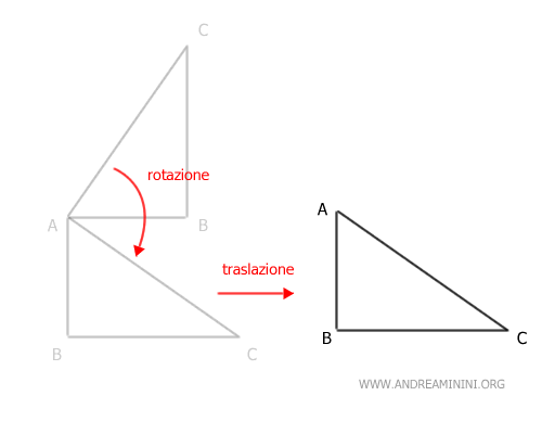 il risultato della composizione di trasformazioni geometriche