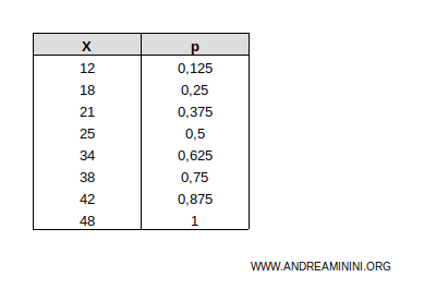 le frazioni cumulate delle unità