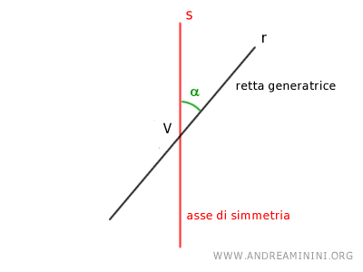 la retta r (generatrice) e la retta s (asse)