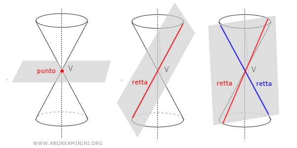 esempio di coniche degeneri