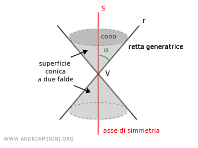 le coniche