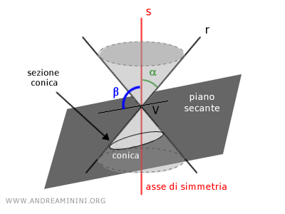 il piano secante