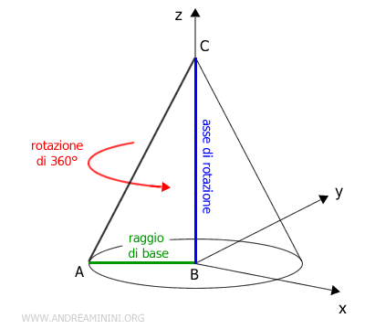 il cono come solido di rotazione