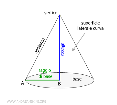 un esempio di cono circolare retto