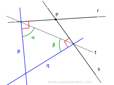 gli angoli alfa e beta